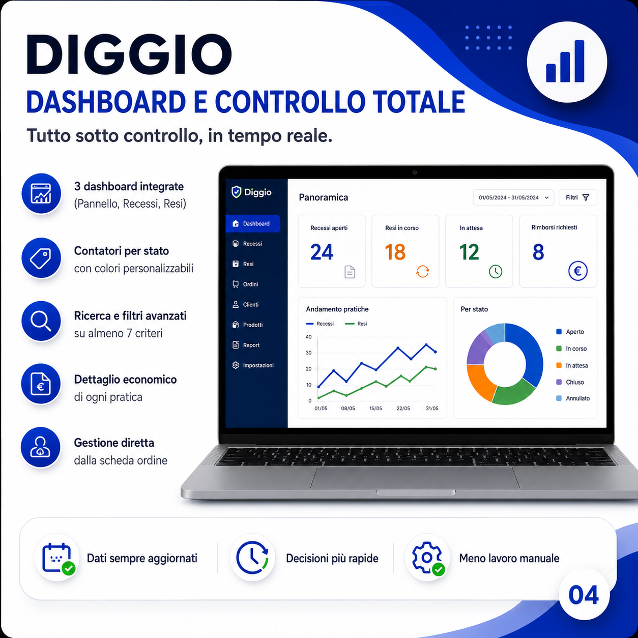 Dashboard e controllo totale: 3 dashboard integrate con contatori per stato e filtri avanzati