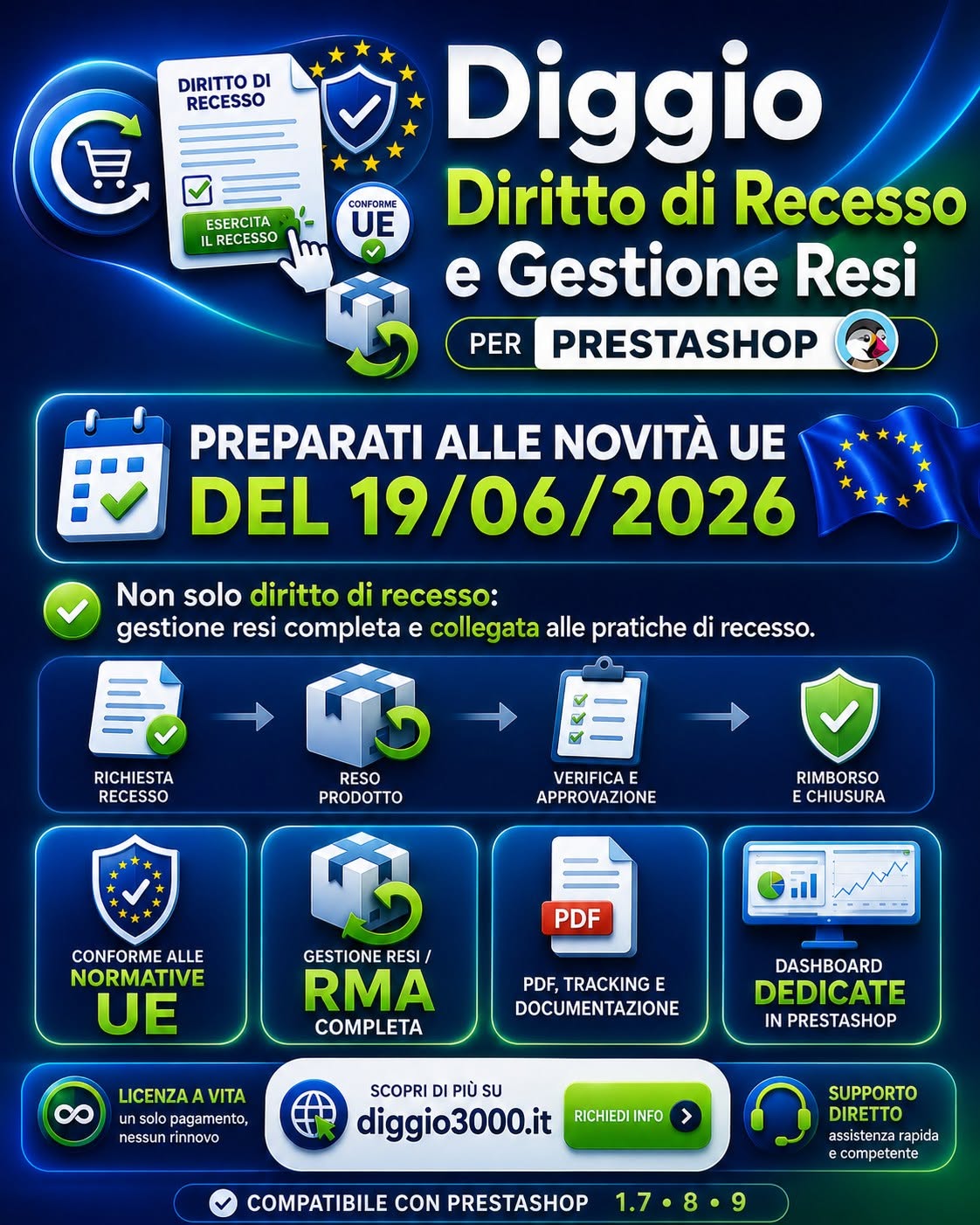 Diggio Diritto di Recesso e Gestione Resi